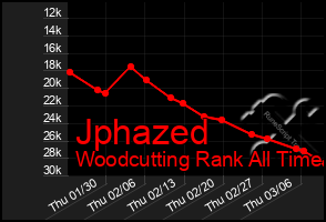 Total Graph of Jphazed