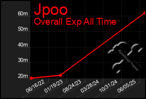 Total Graph of Jpoo