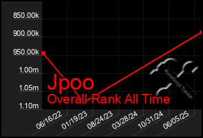 Total Graph of Jpoo