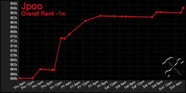 1 Week Graph of Jpoo