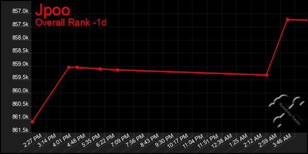 Last 24 Hours Graph of Jpoo