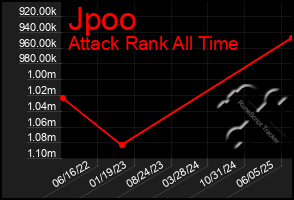 Total Graph of Jpoo