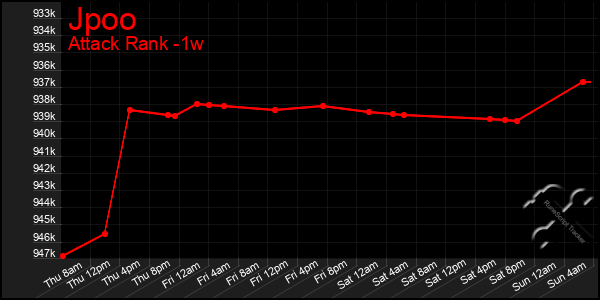 Last 7 Days Graph of Jpoo