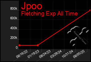 Total Graph of Jpoo