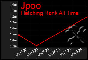 Total Graph of Jpoo