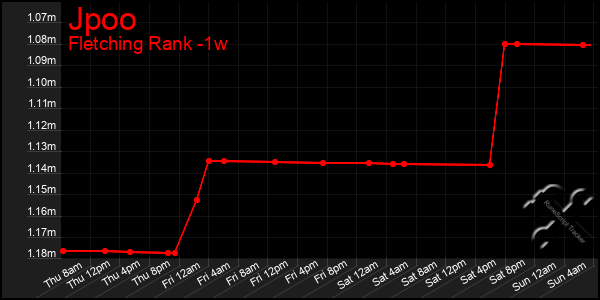 Last 7 Days Graph of Jpoo