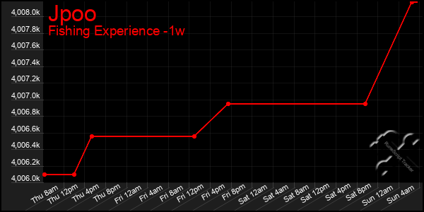 Last 7 Days Graph of Jpoo