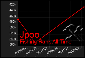 Total Graph of Jpoo