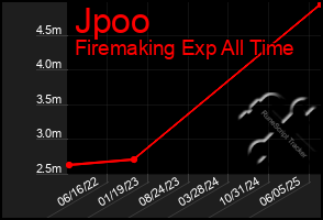 Total Graph of Jpoo
