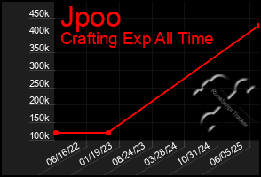 Total Graph of Jpoo