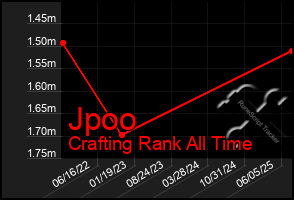 Total Graph of Jpoo