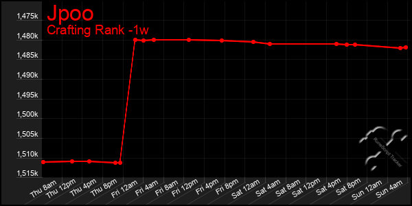 Last 7 Days Graph of Jpoo