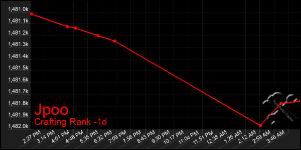 Last 24 Hours Graph of Jpoo