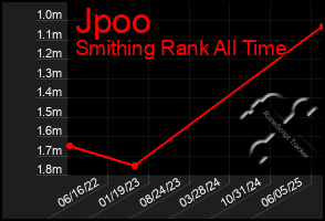 Total Graph of Jpoo