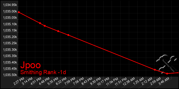 Last 24 Hours Graph of Jpoo