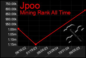 Total Graph of Jpoo