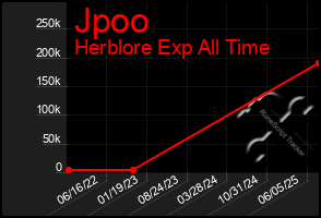 Total Graph of Jpoo