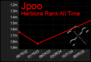 Total Graph of Jpoo