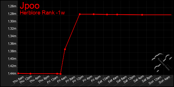 Last 7 Days Graph of Jpoo