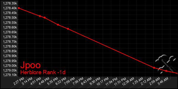 Last 24 Hours Graph of Jpoo