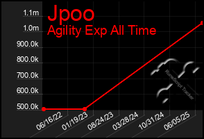 Total Graph of Jpoo