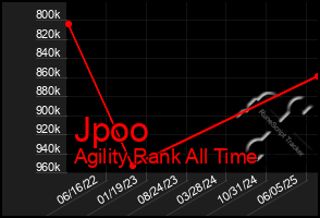 Total Graph of Jpoo