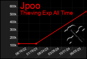 Total Graph of Jpoo
