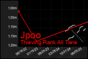 Total Graph of Jpoo