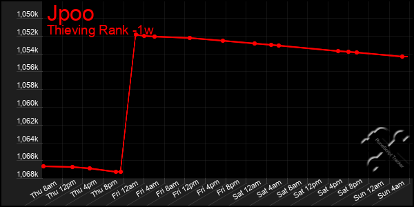 Last 7 Days Graph of Jpoo