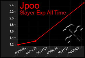 Total Graph of Jpoo