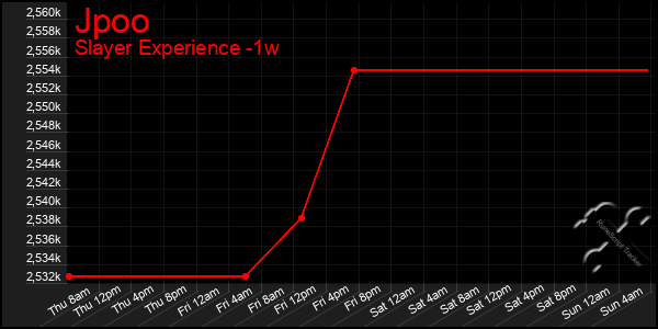 Last 7 Days Graph of Jpoo