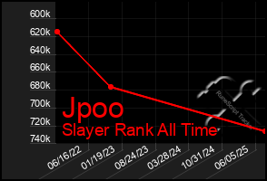 Total Graph of Jpoo