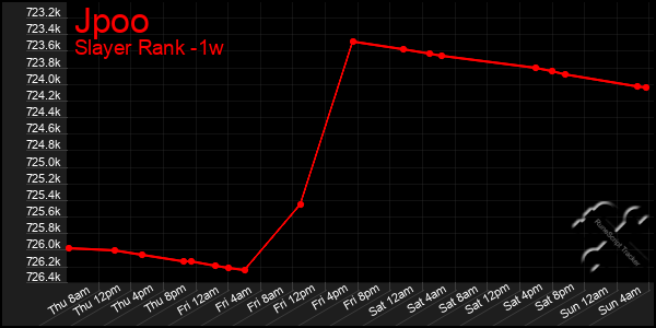 Last 7 Days Graph of Jpoo
