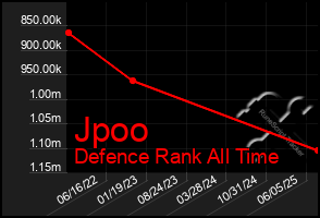 Total Graph of Jpoo
