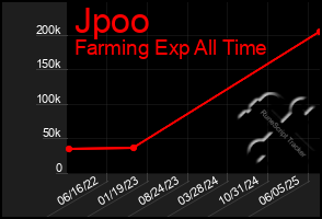 Total Graph of Jpoo