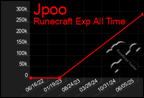 Total Graph of Jpoo