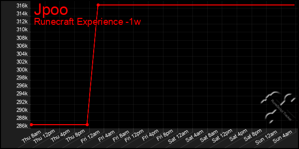 Last 7 Days Graph of Jpoo
