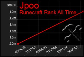 Total Graph of Jpoo