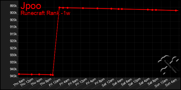 Last 7 Days Graph of Jpoo