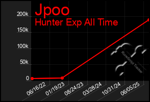 Total Graph of Jpoo