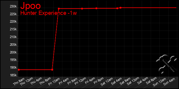 Last 7 Days Graph of Jpoo