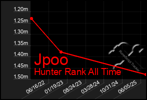 Total Graph of Jpoo