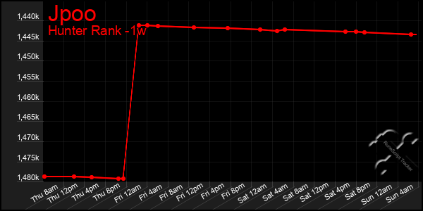 Last 7 Days Graph of Jpoo