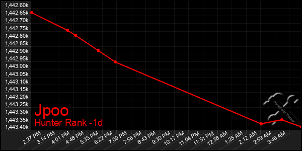 Last 24 Hours Graph of Jpoo