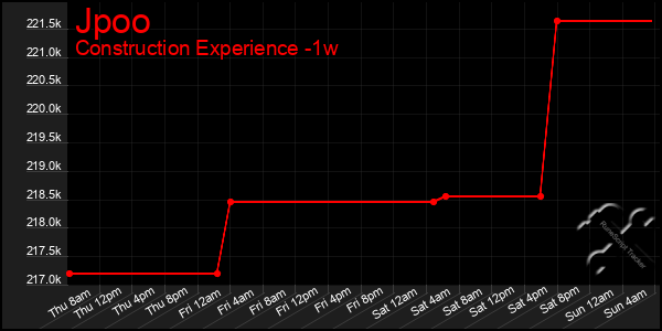 Last 7 Days Graph of Jpoo