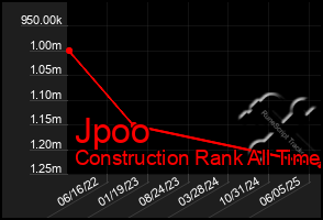 Total Graph of Jpoo