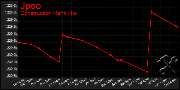 Last 7 Days Graph of Jpoo