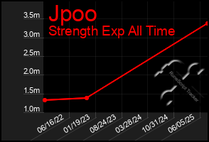 Total Graph of Jpoo