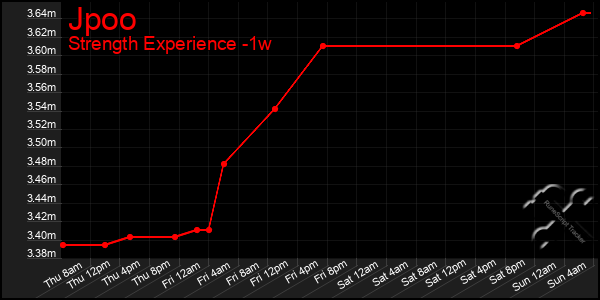Last 7 Days Graph of Jpoo