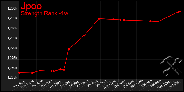 Last 7 Days Graph of Jpoo